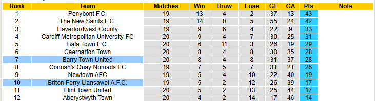 Nhận định soi kèo Briton Ferry Llansawel vs Barry Town, 19h30 ngày 31/12: Đánh mất chính mình - Ảnh 6