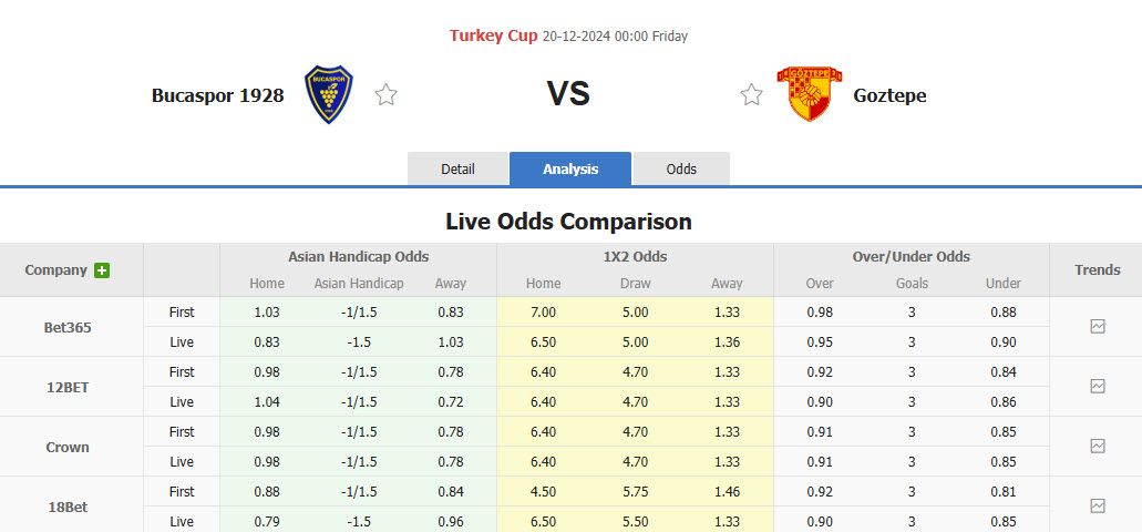 Nhận định, soi kèo Bucaspor vs Goztepe, 00h00 ngày 20/12: Dễ dàng vượt ải - Ảnh 2