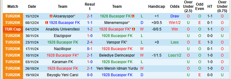 Nhận định, soi kèo Bucaspor vs Goztepe, 00h00 ngày 20/12: Dễ dàng vượt ải - Ảnh 3