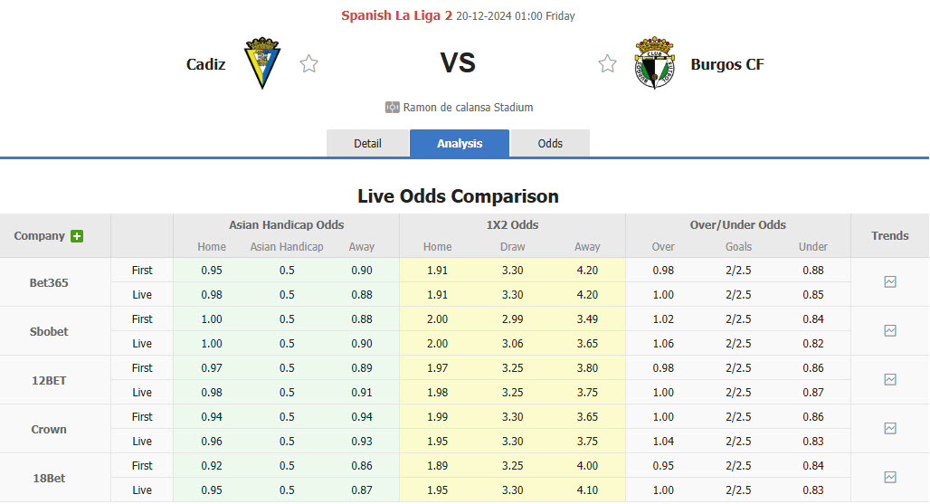 Nhận định soi kèo Cadiz vs Burgos, 01h00 ngày 20/12: Cắt đuôi nhóm cầm đèn đỏ - Ảnh 2