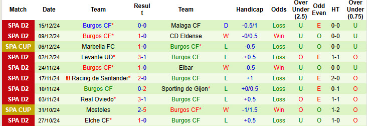 Nhận định soi kèo Cadiz vs Burgos, 01h00 ngày 20/12: Cắt đuôi nhóm cầm đèn đỏ - Ảnh 4