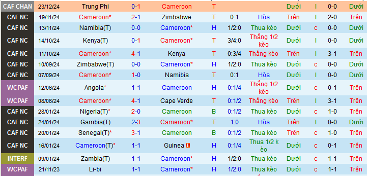 Thống kê phong độ 10 trận đấu gần nhất của Cameroon