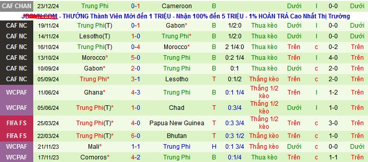 Thống kê phong độ 10 trận đấu gần nhất của CH Trung Phi