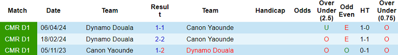 Nhận định soi kèo Canon Yaounde vs Dynamo Douala, 21h30 ngày 30/12: Khó tin cửa trên - Ảnh 4