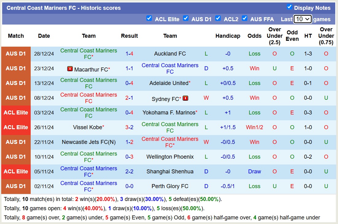 Nhận định soi kèo Central Coast Mariners vs Melbourne City, 15h00 ngày 31/12: Chủ nhà lâm nguy - Ảnh 3