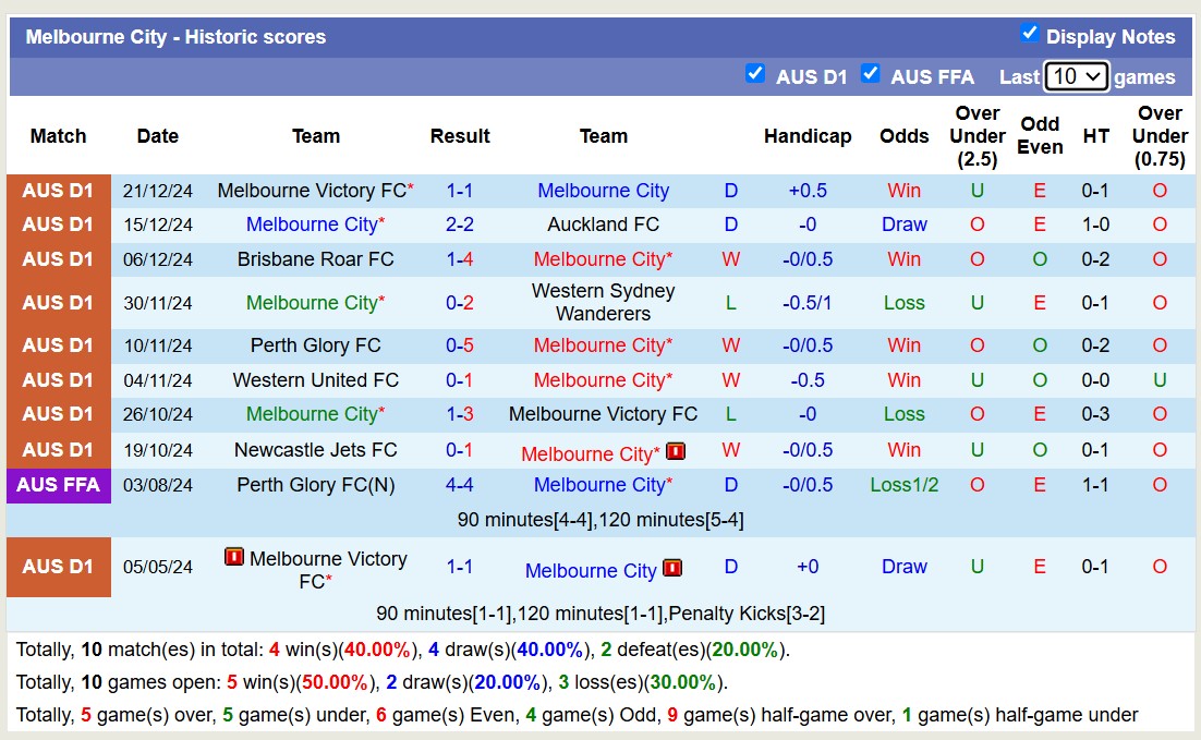 Nhận định soi kèo Central Coast Mariners vs Melbourne City, 15h00 ngày 31/12: Chủ nhà lâm nguy - Ảnh 4