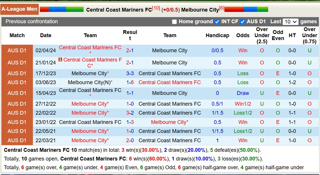 Nhận định soi kèo Central Coast Mariners vs Melbourne City, 15h00 ngày 31/12: Chủ nhà lâm nguy - Ảnh 5