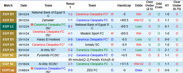 Nhận định soi kèo Ceramica Cleopatra vs Al Masry, 20h00 ngày 31/12: Cắt đuôi đối thủ - Ảnh 3