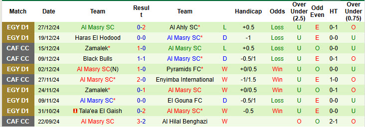 Nhận định soi kèo Ceramica Cleopatra vs Al Masry, 20h00 ngày 31/12: Cắt đuôi đối thủ - Ảnh 4