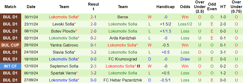 Thống kê 10 trận gần nhất của Lokomotiv Sofia