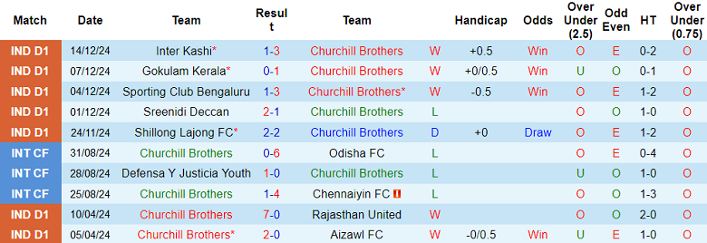 Thống kê 10 trận gần nhất của Churchill Brothers