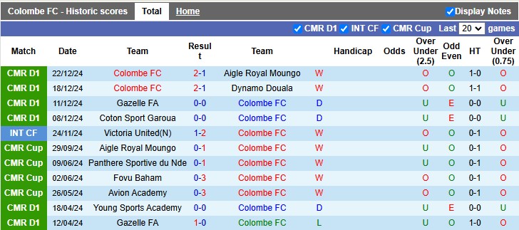 Nhận định soi kèo Colombe vs Renard de Melong, 21h30 ngày 31/12: Khách khải hoàn - Ảnh 2