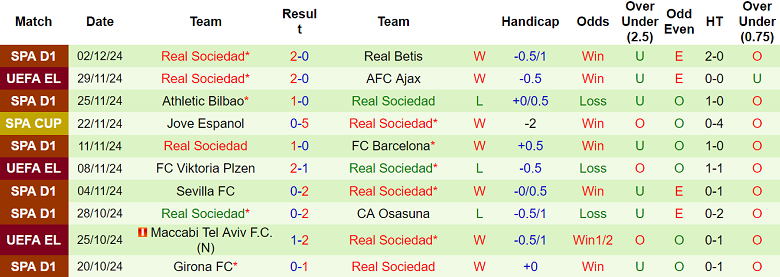 Thống kê 10 trận gần nhất của Real Sociedad