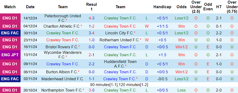 Thống kê 10 trận gần nhất của Crawley Town