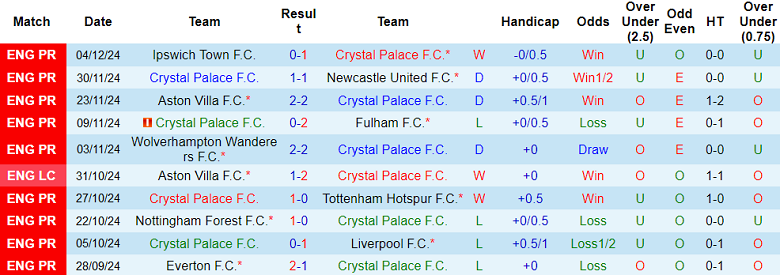 Thống kê 10 trận gần nhất của Crystal Palace