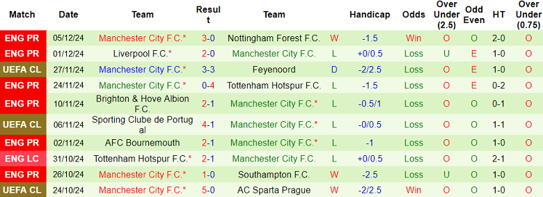 Thống kê 10 trận gần nhất của Man City