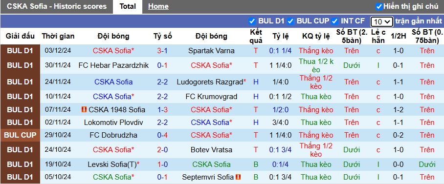 Nhận định soi kèo CSKA Sofia vs CSKA 1948, 22h30 ngày 7/12 - Ảnh 3