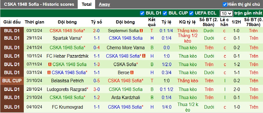 Nhận định soi kèo CSKA Sofia vs CSKA 1948, 22h30 ngày 7/12 - Ảnh 4