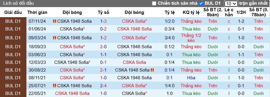 Nhận định soi kèo CSKA Sofia vs CSKA 1948, 22h30 ngày 7/12 - Ảnh 5