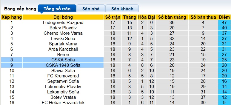 Nhận định soi kèo CSKA Sofia vs CSKA 1948, 22h30 ngày 7/12 - Ảnh 6