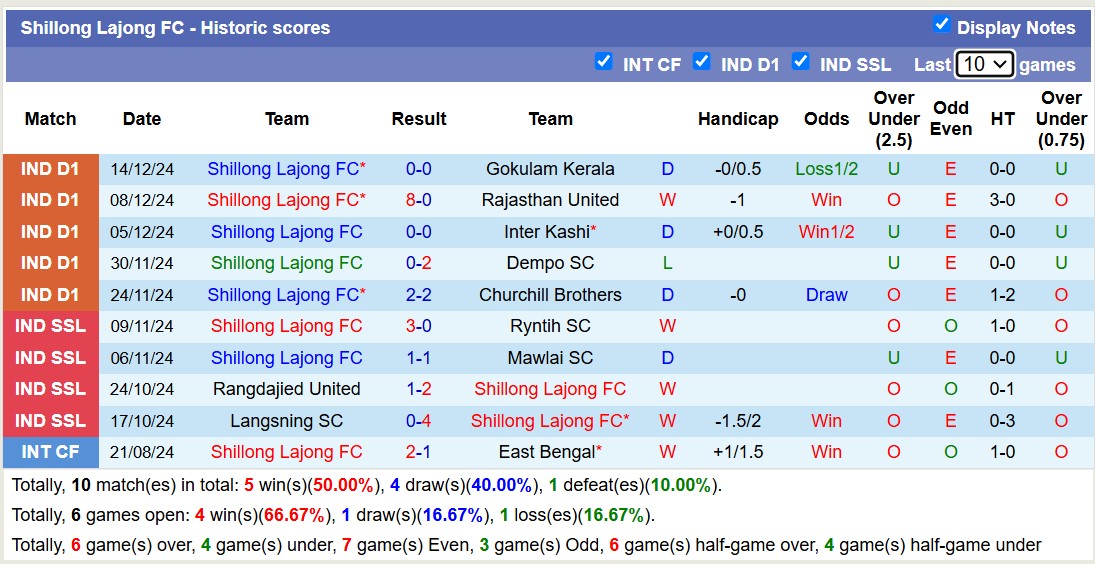 Nhận định soi kèo Delhi FC vs Shillong Lajong, 15h30 ngày 19/12: Tin vào đội khách - Ảnh 4