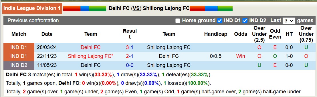 Nhận định soi kèo Delhi FC vs Shillong Lajong, 15h30 ngày 19/12: Tin vào đội khách - Ảnh 5