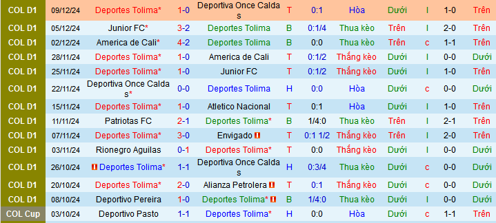 Thống kê phong độ 10 trận đấu gần nhất của Atletico Nacional