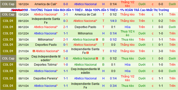 Lịch sử đối đầu Deportes Tolima vs Atletico Nacional