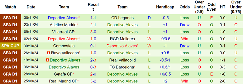 Thống kê 10 trận gần nhất của Alaves