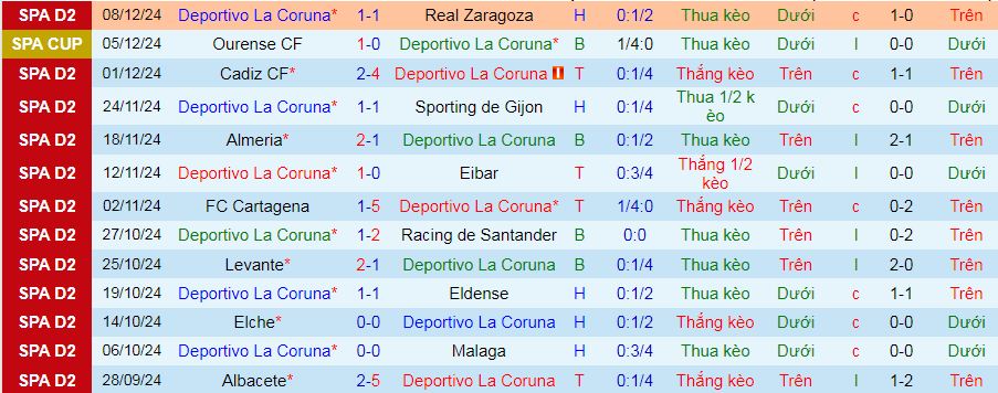 Nhận định soi kèo Deportivo La Coruna vs Castellon, 03h15 ngày 20/12 : Top 6 vẫn gọi - Ảnh 3