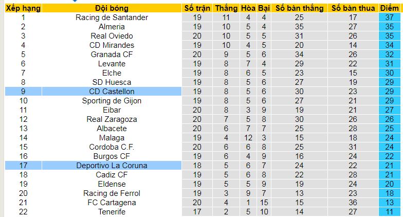 Nhận định soi kèo Deportivo La Coruna vs Castellon, 03h15 ngày 20/12 : Top 6 vẫn gọi - Ảnh 6