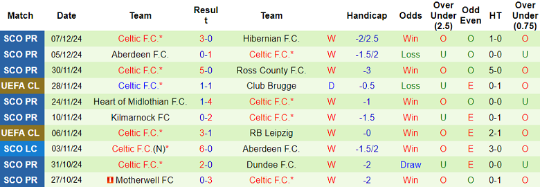 Thống kê 10 trận gần nhất của Celtic