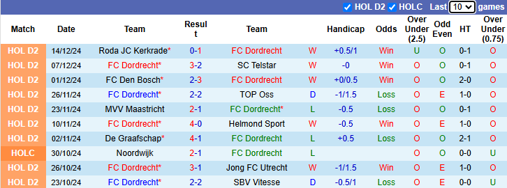 Nhận định soi kèo Dordrecht vs FC Eindhoven, 2h00 ngày 21/12: Bổn cũ soạn lại - Ảnh 3