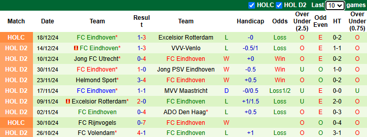 Nhận định soi kèo Dordrecht vs FC Eindhoven, 2h00 ngày 21/12: Bổn cũ soạn lại - Ảnh 4