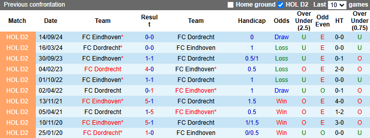 Nhận định soi kèo Dordrecht vs FC Eindhoven, 2h00 ngày 21/12: Bổn cũ soạn lại - Ảnh 5