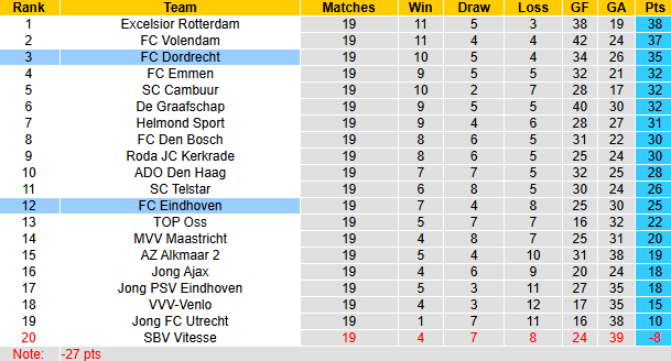 Nhận định soi kèo Dordrecht vs FC Eindhoven, 2h00 ngày 21/12: Bổn cũ soạn lại - Ảnh 6