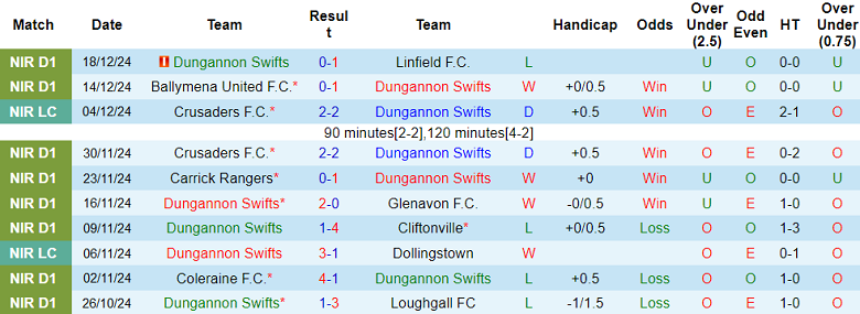 Nhận định soi kèo Dungannon Swifts vs Larne, 02h45 ngày 24/12: Tin vào cửa trênNhận định soi kèo UTA Arad vs Botosani, 22h30 ngày 23/12: Mục tiêu xa vời - Ảnh 2