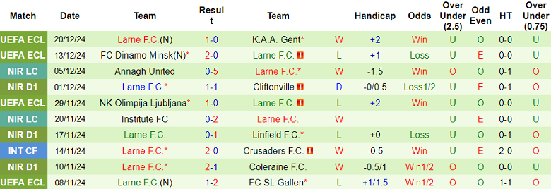 Nhận định soi kèo Dungannon Swifts vs Larne, 02h45 ngày 24/12: Tin vào cửa trênNhận định soi kèo UTA Arad vs Botosani, 22h30 ngày 23/12: Mục tiêu xa vời - Ảnh 3