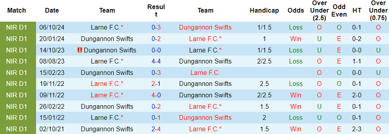 Nhận định soi kèo Dungannon Swifts vs Larne, 02h45 ngày 24/12: Tin vào cửa trênNhận định soi kèo UTA Arad vs Botosani, 22h30 ngày 23/12: Mục tiêu xa vời - Ảnh 4