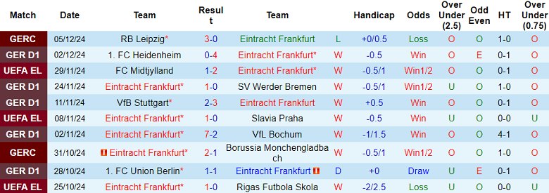 Thống kê 10 trận gần nhất của Eintracht Frankfurt