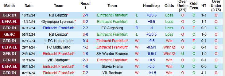 Nhận định soi kèo Eintracht Frankfurt vs Mainz, 21h30 ngày 21/12: Lung lay top 4 - Ảnh 3