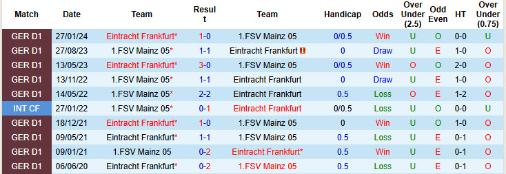 Nhận định soi kèo Eintracht Frankfurt vs Mainz, 21h30 ngày 21/12: Lung lay top 4 - Ảnh 5