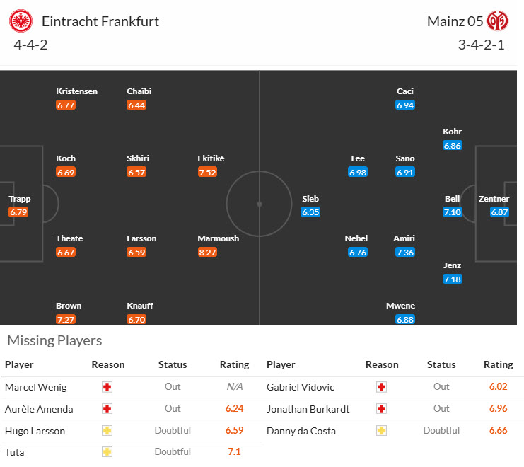 Nhận định soi kèo Eintracht Frankfurt vs Mainz, 21h30 ngày 21/12: Lung lay top 4 - Ảnh 6