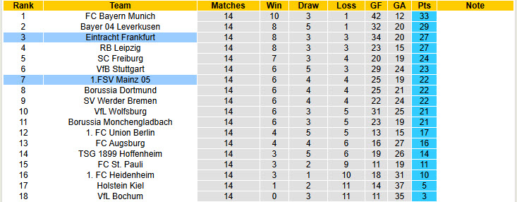 Nhận định soi kèo Eintracht Frankfurt vs Mainz, 21h30 ngày 21/12: Lung lay top 4 - Ảnh 7