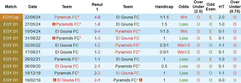 Nhận định soi kèo El Gouna vs Pyramids, 22h00 ngày 30/12: Khó thắng cách biệt - Ảnh 4