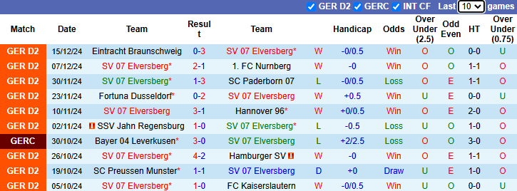 Nhận định soi kèo Elversberg vs Schalke 04, 0h30 ngày 21/12: Hoàng đế xanh có điểm - Ảnh 3