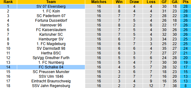 Nhận định soi kèo Elversberg vs Schalke 04, 0h30 ngày 21/12: Hoàng đế xanh có điểm - Ảnh 6