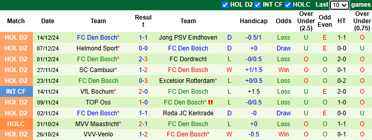 Nhận định soi kèo Emmen vs Den Bosch, 2h00 ngày 21/12: Chủ nhà tự tin - Ảnh 4