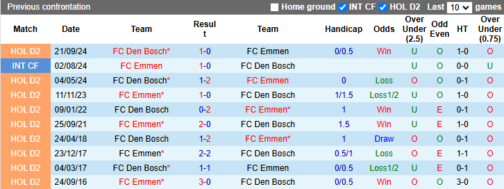 Nhận định soi kèo Emmen vs Den Bosch, 2h00 ngày 21/12: Chủ nhà tự tin - Ảnh 5