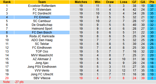 Nhận định soi kèo Emmen vs Den Bosch, 2h00 ngày 21/12: Chủ nhà tự tin - Ảnh 6